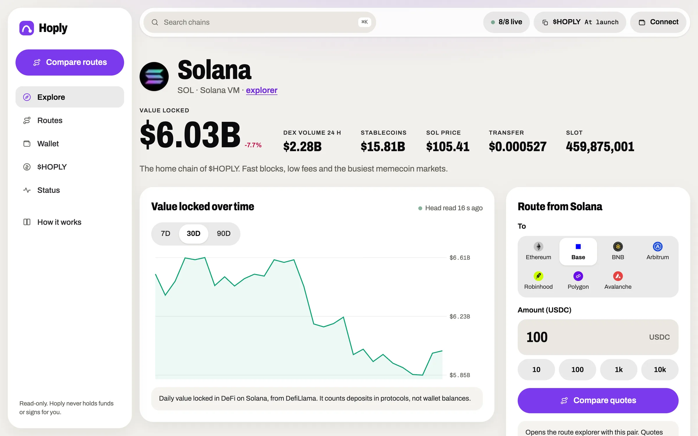 A Hoply chain page with a 90-day TVL chart and live block, gas and price figures.